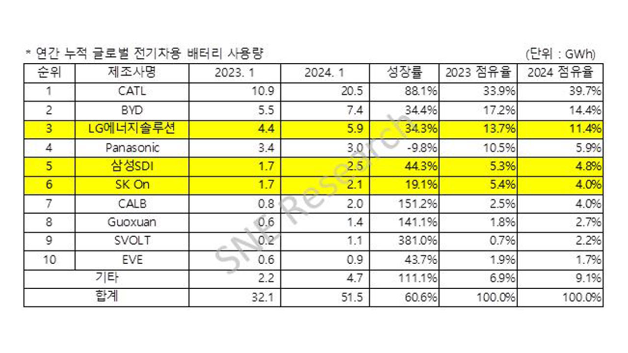 중국산 전기차 배터리 약진에 국내 3사 글로벌 시장 점유율 하락