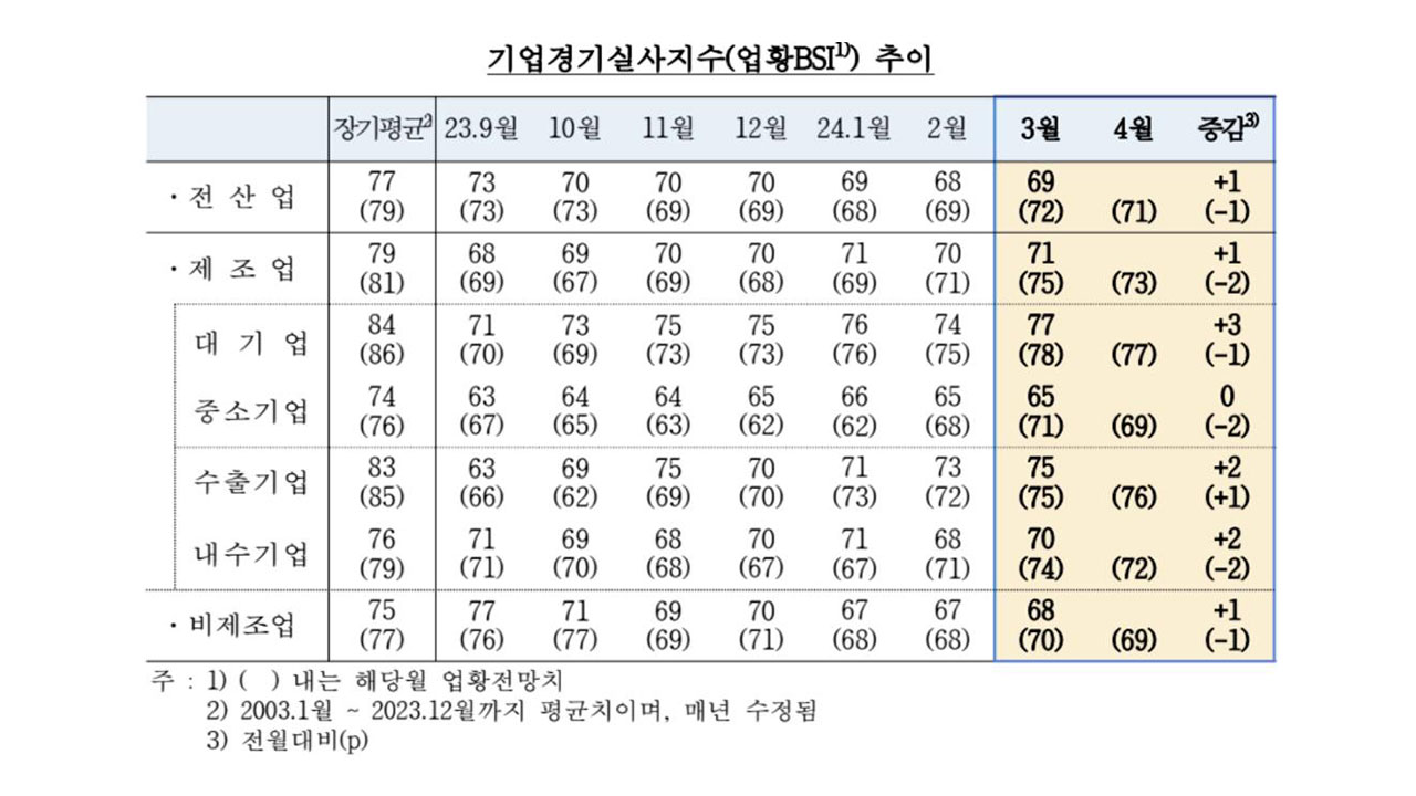 3월 기업 체감경기 소폭 반등‥반도체↑·철강↓