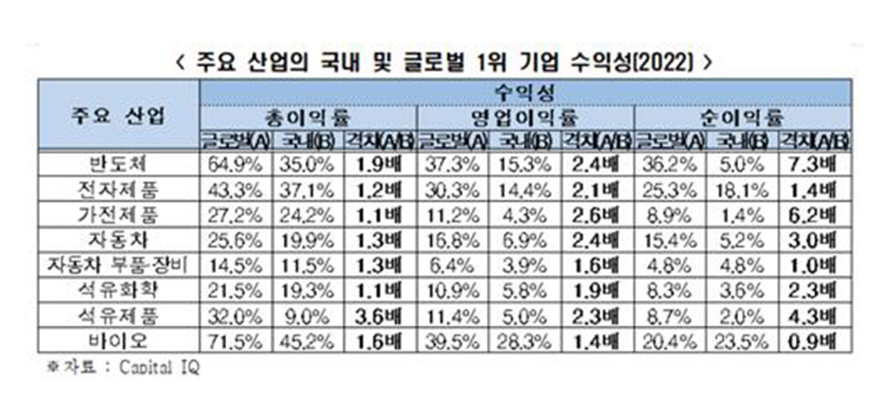 "글로벌 1위기업 평균수익률 15.4%, 국내 1위 6.3%‥격차 1.5배"