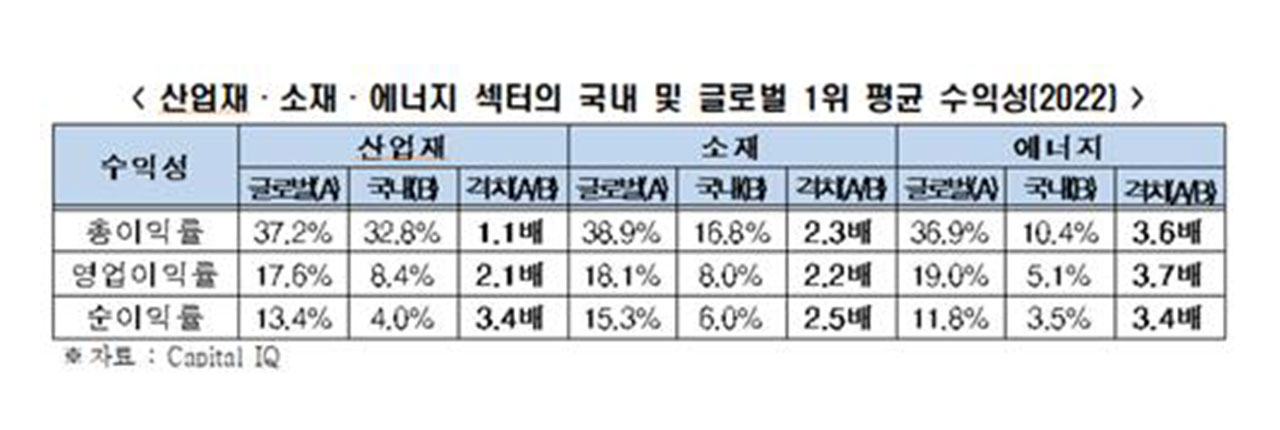 "글로벌 1위기업 평균수익률 15.4%, 국내 1위 6.3%‥격차 1.5배"
