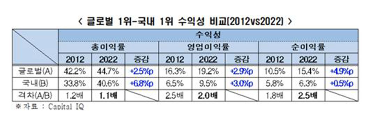 "글로벌 1위기업 평균수익률 15.4%, 국내 1위 6.3%‥격차 1.5배"