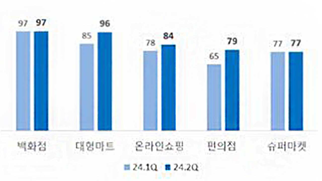 유통업체 10곳 중 7곳 "중국 이커머스 공세 위협적"‥2분기 경기는 '기대감'