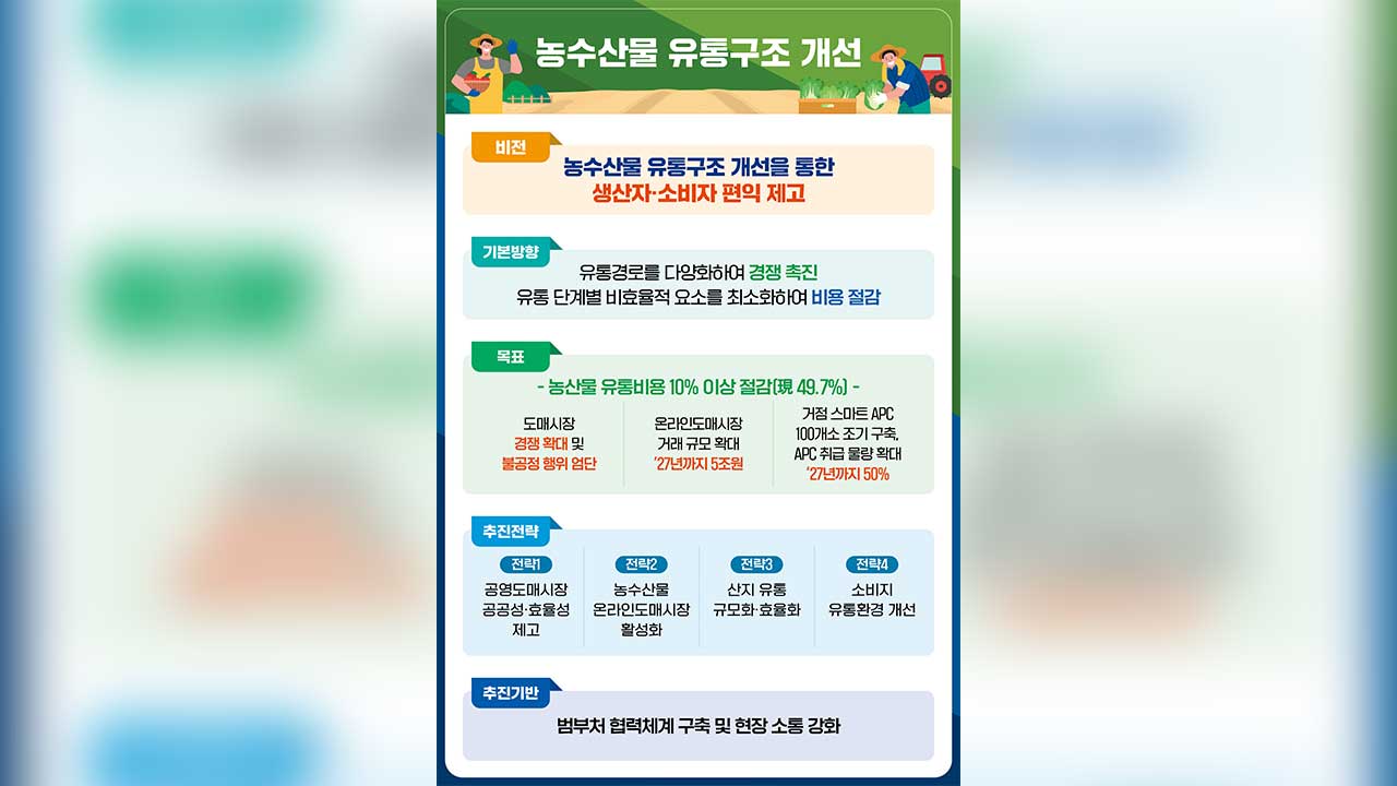 농수산물 유통구조 다양화‥유통비 10% 절감