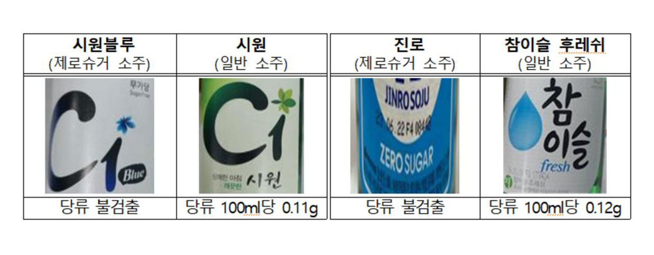 제로 슈거 소주, "일반소주와 당류·열량 비슷"