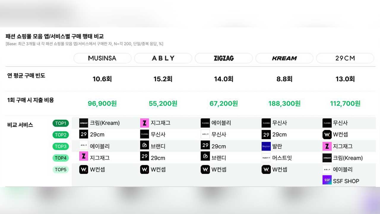 "패션도 온라인이 대세‥10번 중 7번 인터넷서 구매"