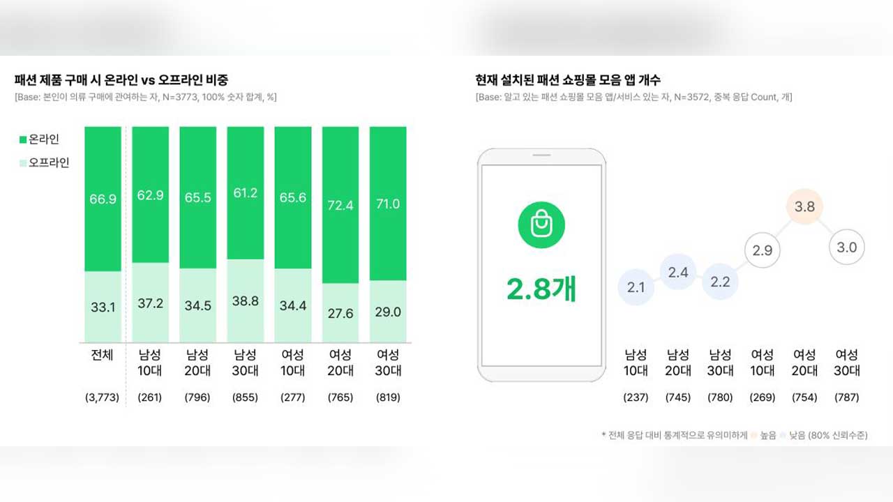 "패션도 온라인이 대세‥10번 중 7번 인터넷서 구매"