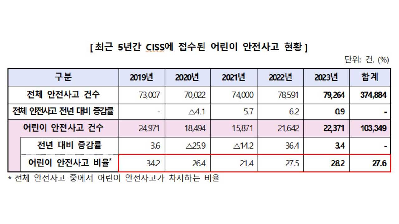 어린이 안전사고 증가‥화상사고 58% 1~3세 발생
