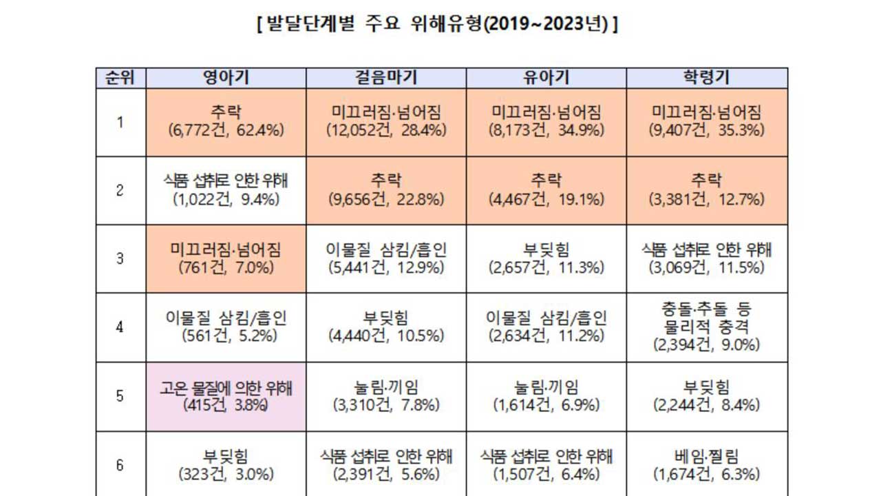 어린이 안전사고 증가‥화상사고 58% 1~3세 발생