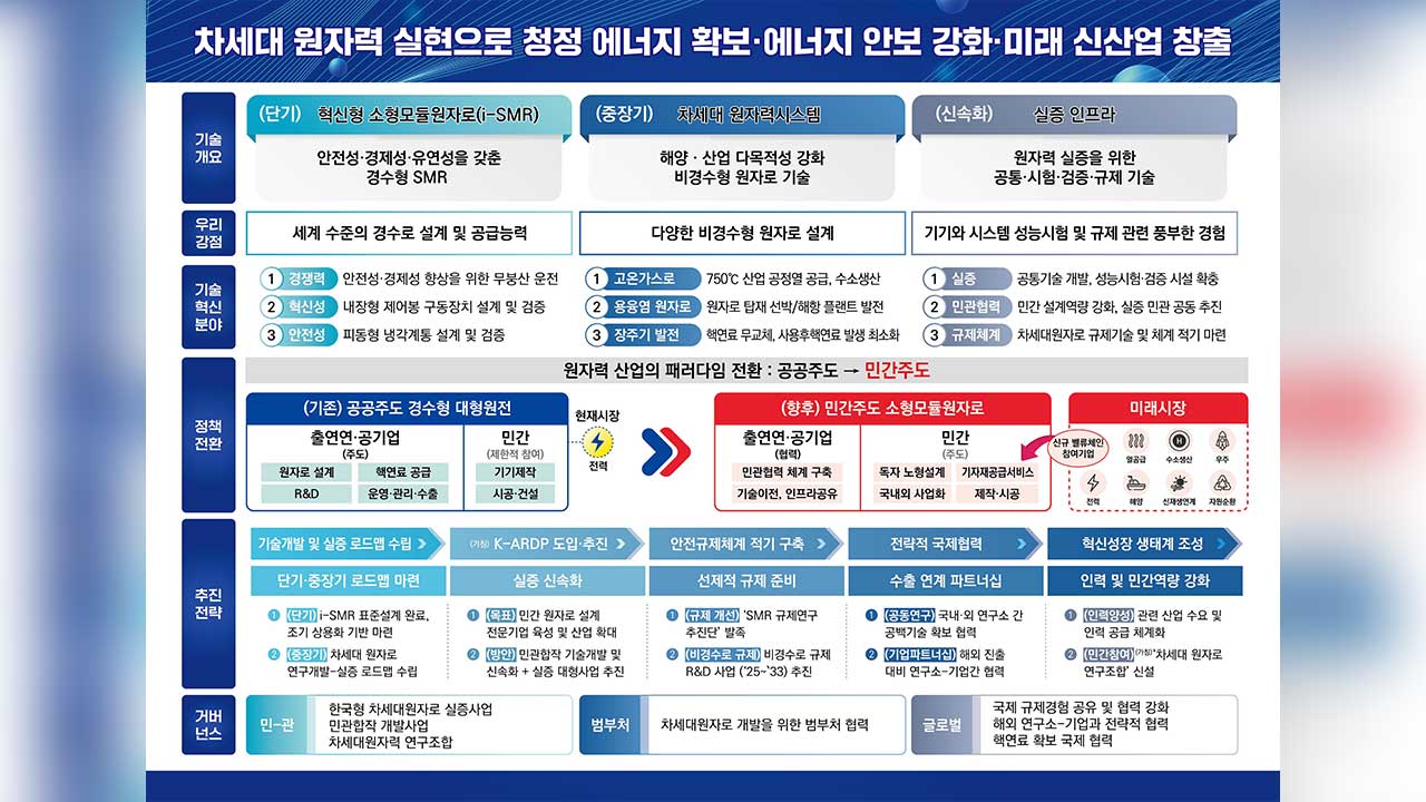 소듐고속냉각로 등 차세대 원자로 개발실증에 2조 5천억 원 투입