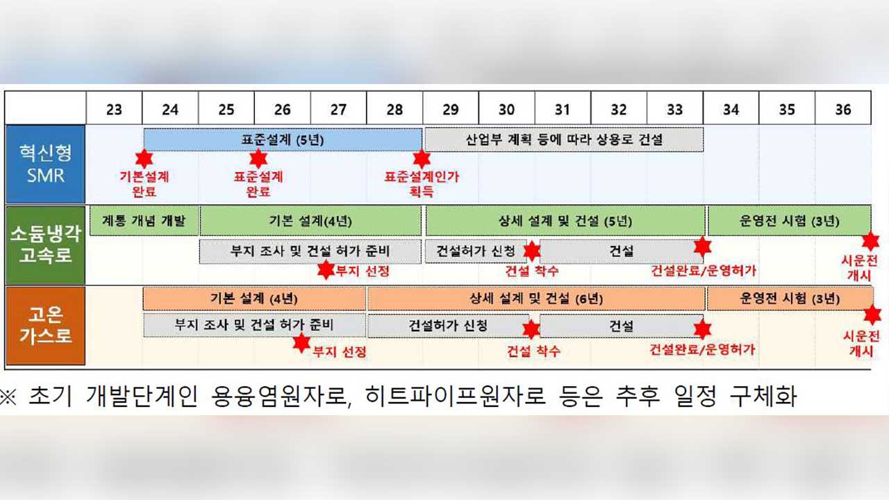 소듐고속냉각로 등 차세대 원자로 개발·실증에 2조 5천억 원 투입