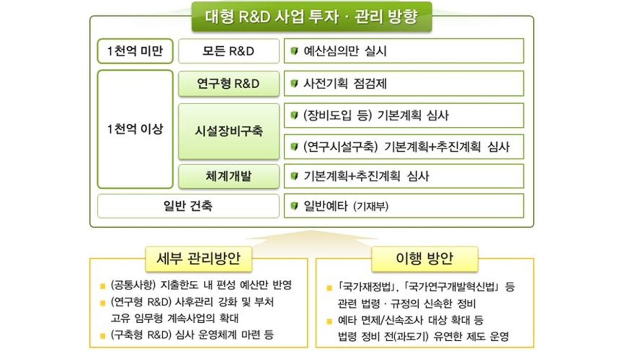 R&D 사업 예비타당성 조사, 전문가 사전 검토제로 대체