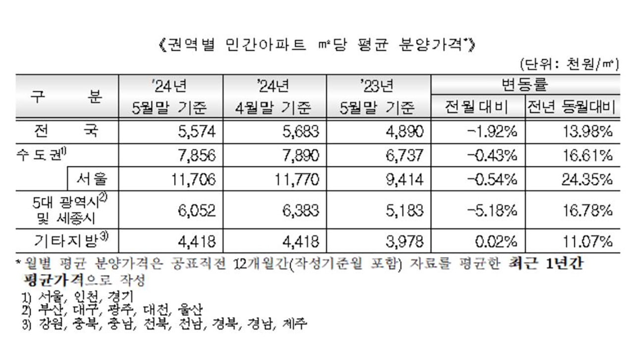 전국 아파트 분양가 1년 3개월 만에 하락‥서울도 0.54%↓