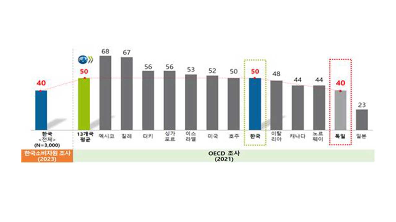 전자상거래 10명 중 4명 피해 경험‥1인당 연간 10만 원 수준