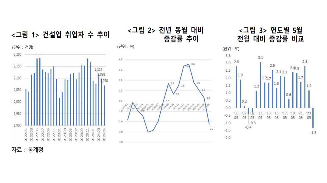 침체된 건설업‥15년만에 '5월 건설취업자' 전월 대비 첫 감소