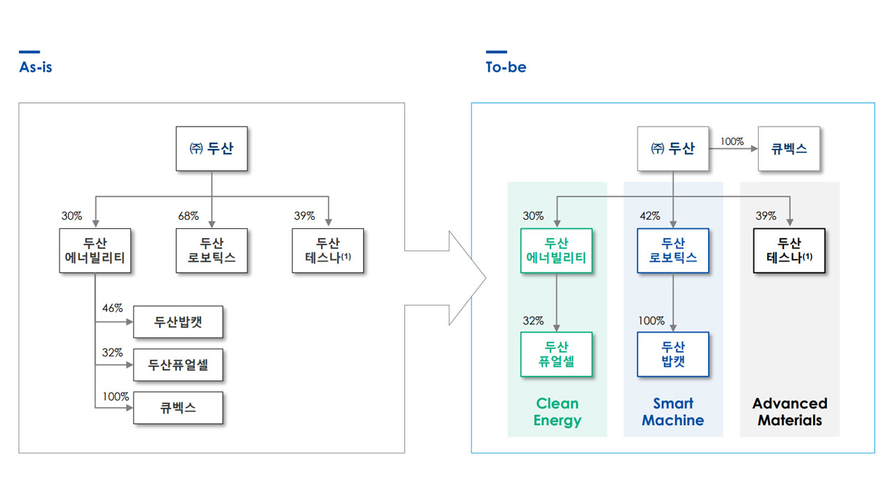 두산그룹, 지배구조개편 발표후 시총 2% 껑충‥로보틱스 24%↑