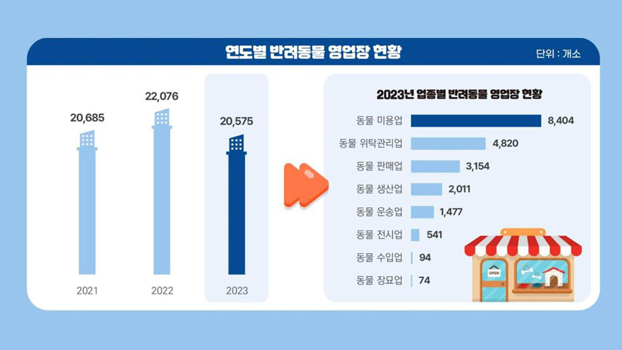 지난해 반려견·반려묘 27만 마리 등록‥329만 마리로 늘어