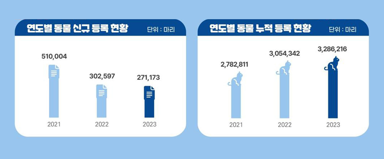 지난해 반려견·반려묘 27만 마리 등록‥329만 마리로 늘어