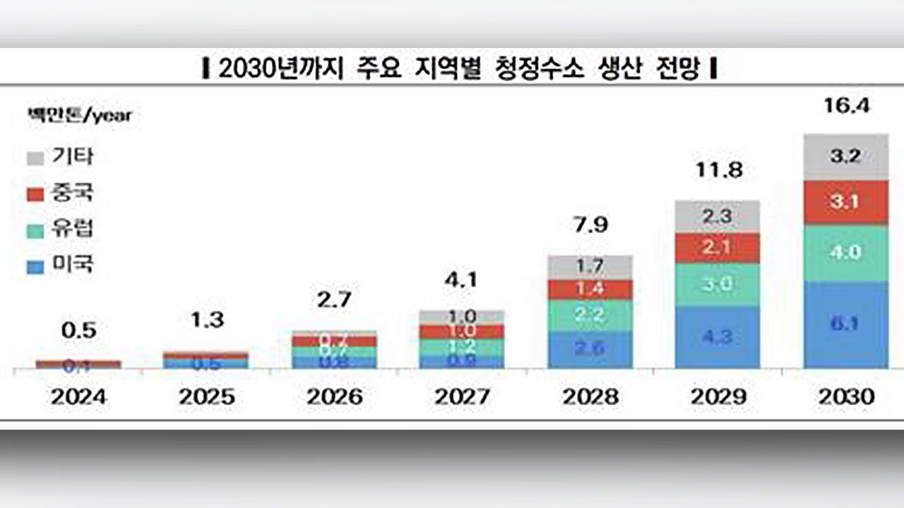 한전경영연구원 "2028년 40만t 청정수소 수입하게 될 것"
