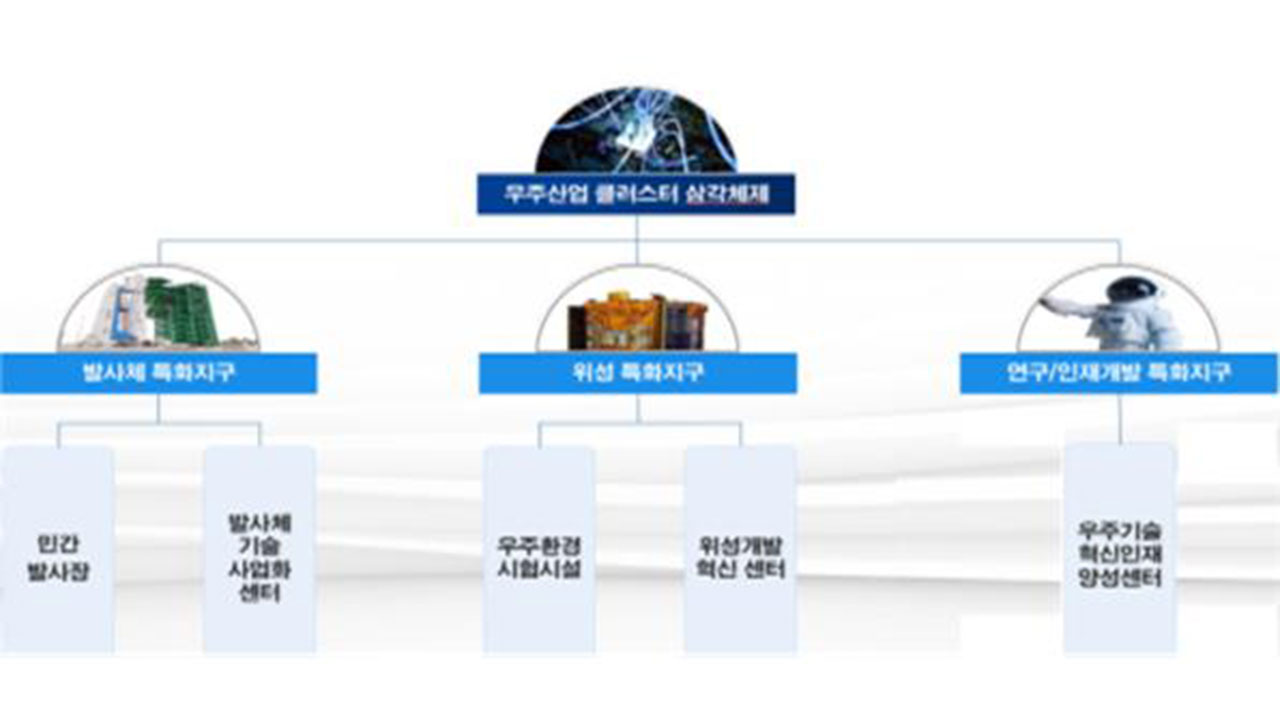 전남·경남·대전 우주 삼각클러스터 사업 확정‥3천808억 투입