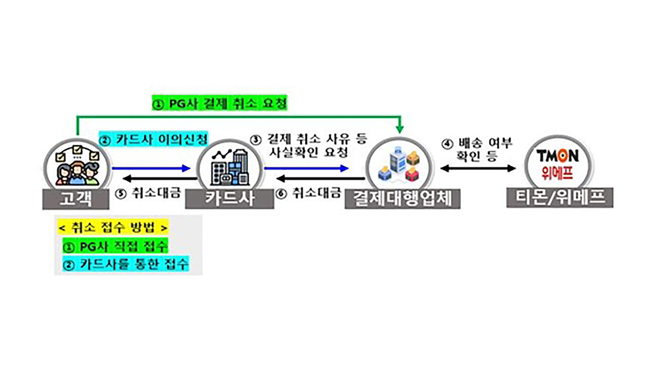 금감원 "'티메프' PG사 8곳 결제 취소 절차 진행"