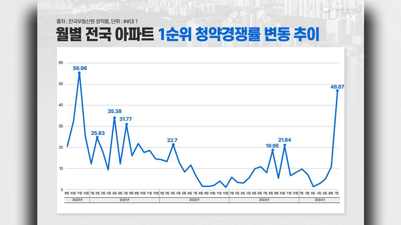 지난달 1순위 청약 경쟁률 50대 1 육박‥44개월 만 최고치