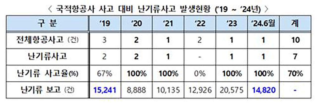 "난기류 피해 막자"‥항공기 착륙 40분 전 기내서비스 종료