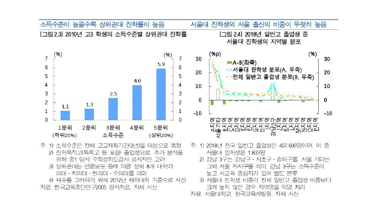 한은 "상위권대 진학률, 경제력·지역이 좌우‥지역 비례선발 필요"