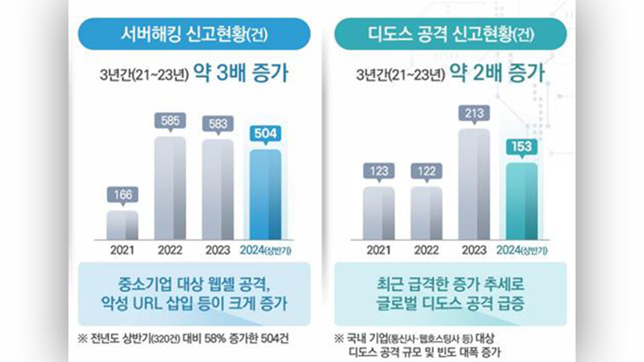 "서버 해킹·디도스 공격, 올해 들어 작년 신고 건수 육박"