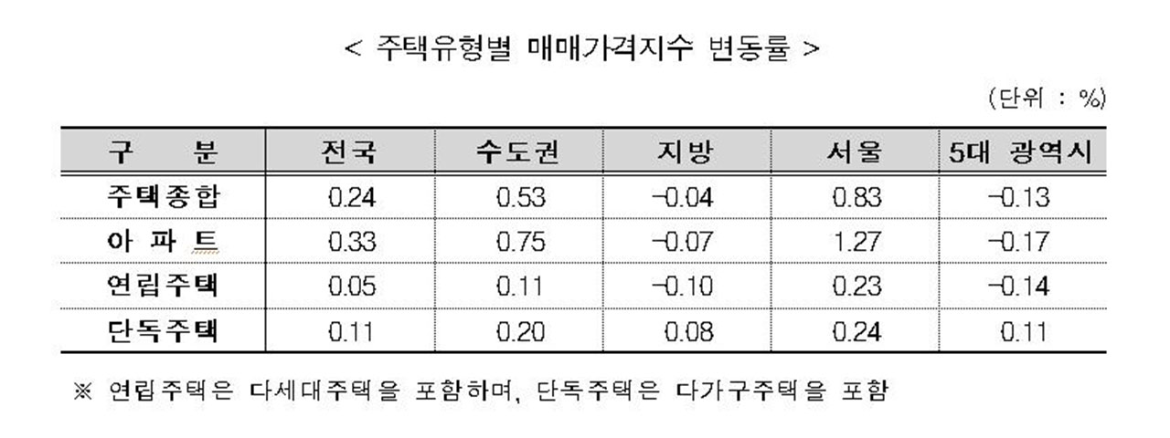 8월 서울 아파트값 상승률 1.27%‥6년 만에 최대폭