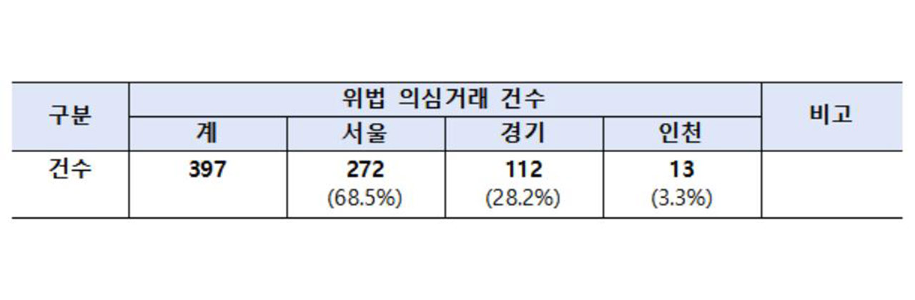 수도권 주택거래 현장점검‥가격담합·탈세 등 위법의심 397건 적발