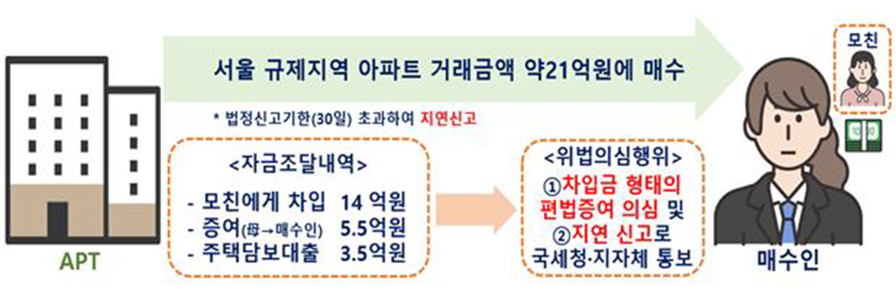 수도권 주택거래 현장점검‥가격담합·탈세 등 위법의심 397건 적발