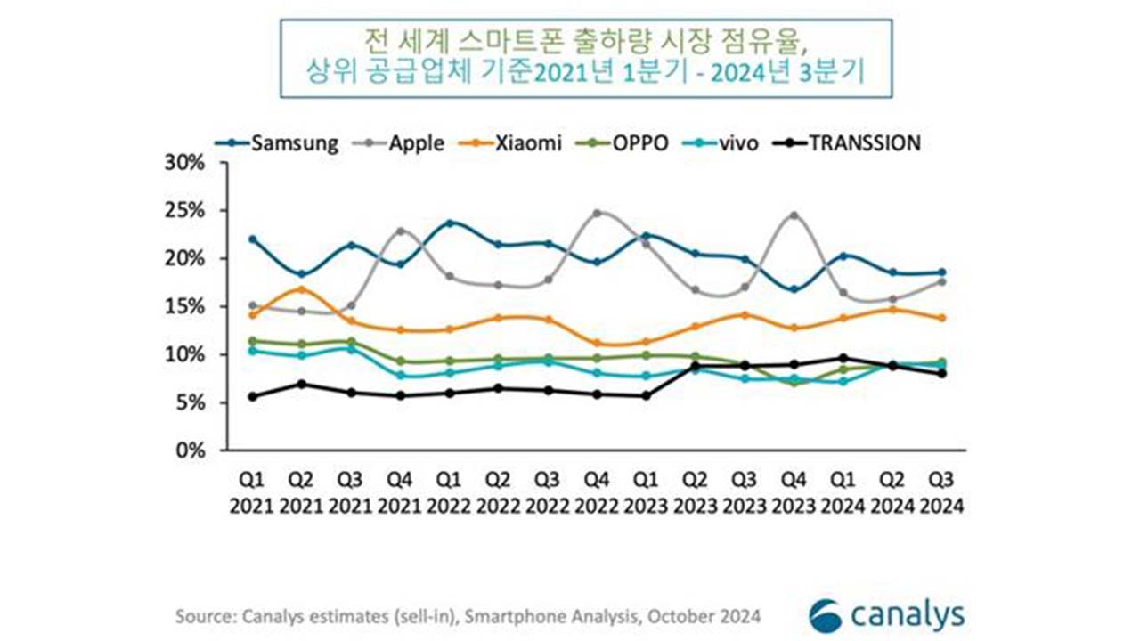 삼성, 3분기 스마트폰 점유율 가까스로 1위 수성 '애플과 근소한 차이'