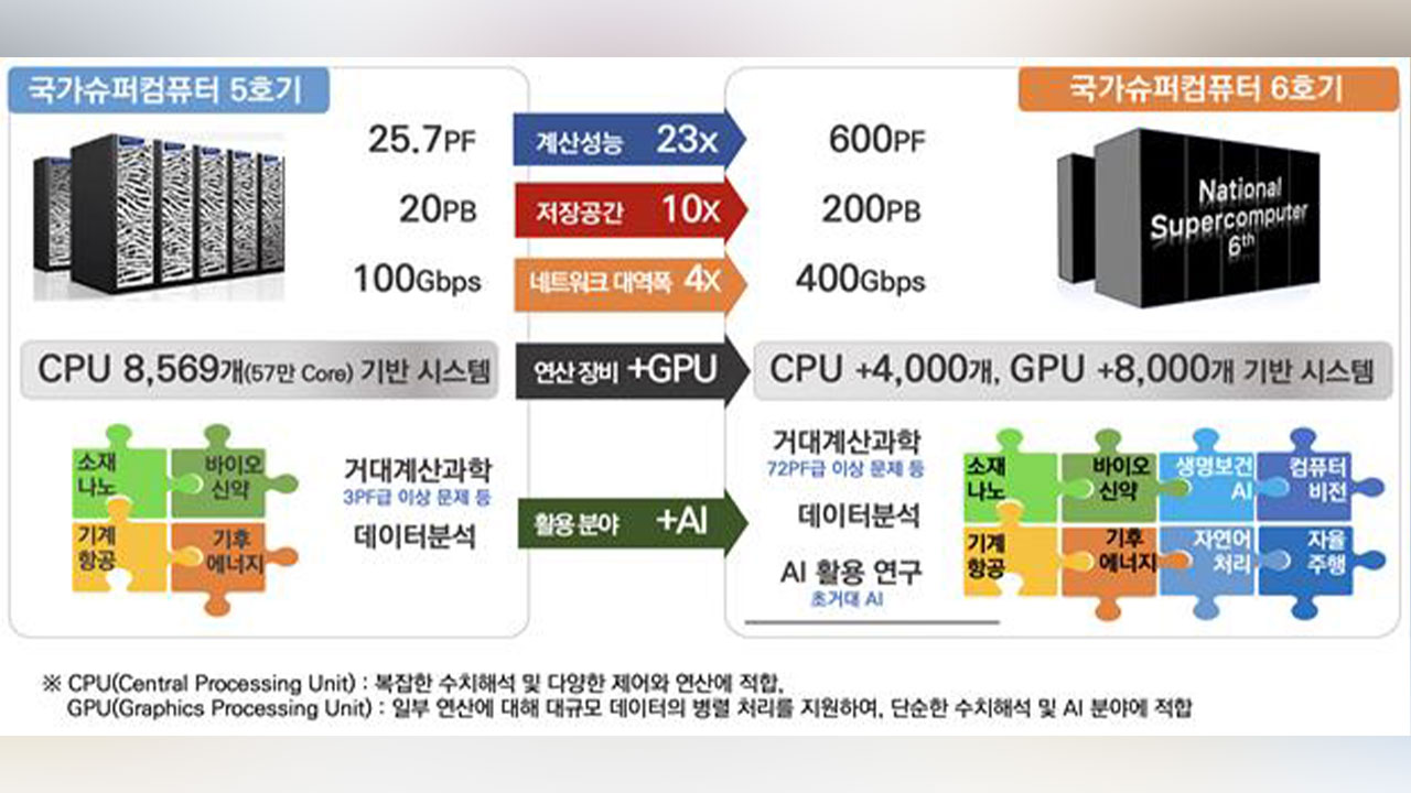 인공지능 열풍에 슈퍼컴 6호 구축예산 1천554억 원 추가 투입