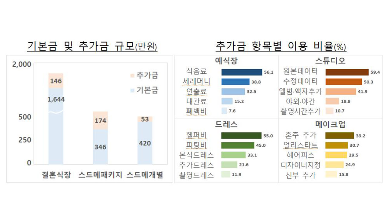 정부, 예식장·결혼준비업체에 신고 의무 부과‥'결혼서비스법' 제정 추진