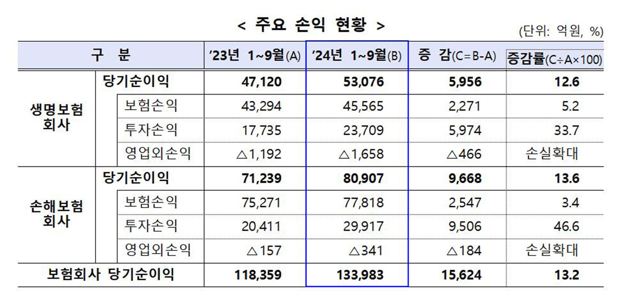 올해 9월까지 보험사 당기순이익 13조 4천억 원‥13.2% 증가
