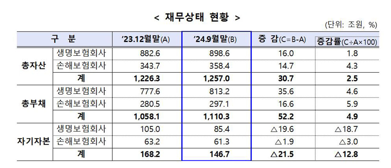 올해 9월까지 보험사 당기순이익 13조 4천억 원‥13.2% 증가