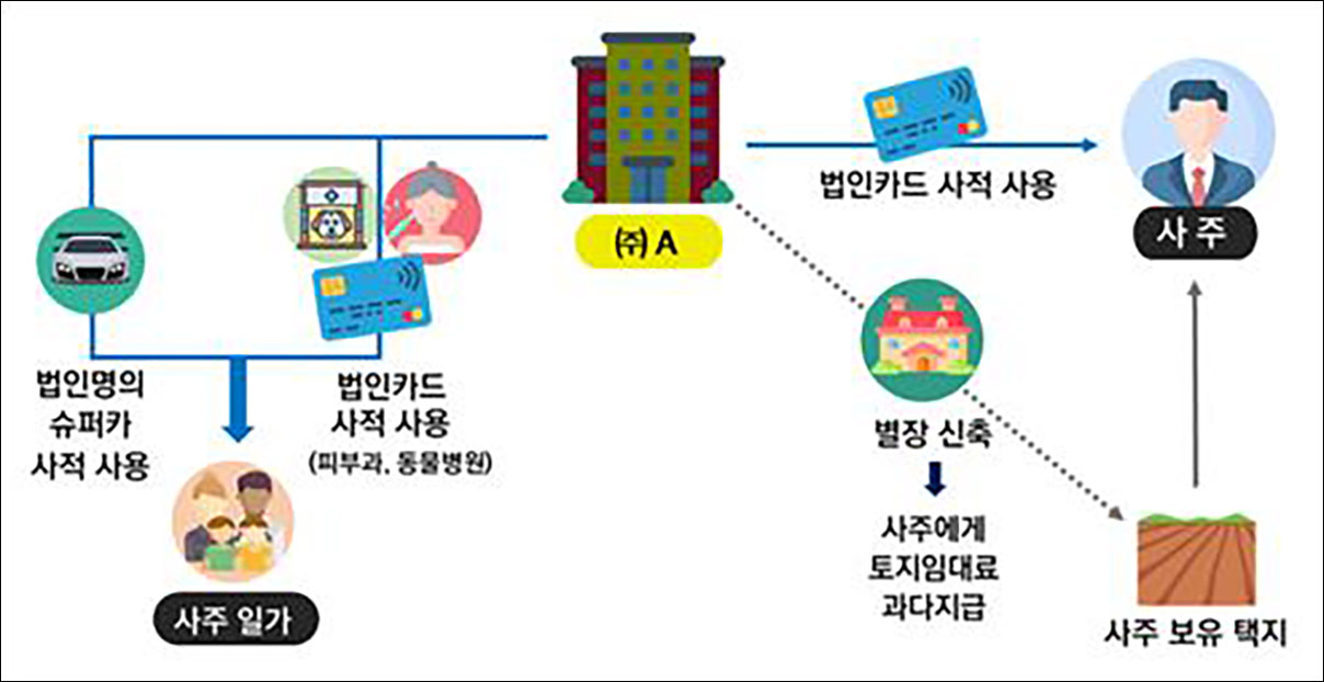 '탈세'한 돈으로 슈퍼카·개인 별장‥악덕 기업 37곳 오너 일가 세무조사