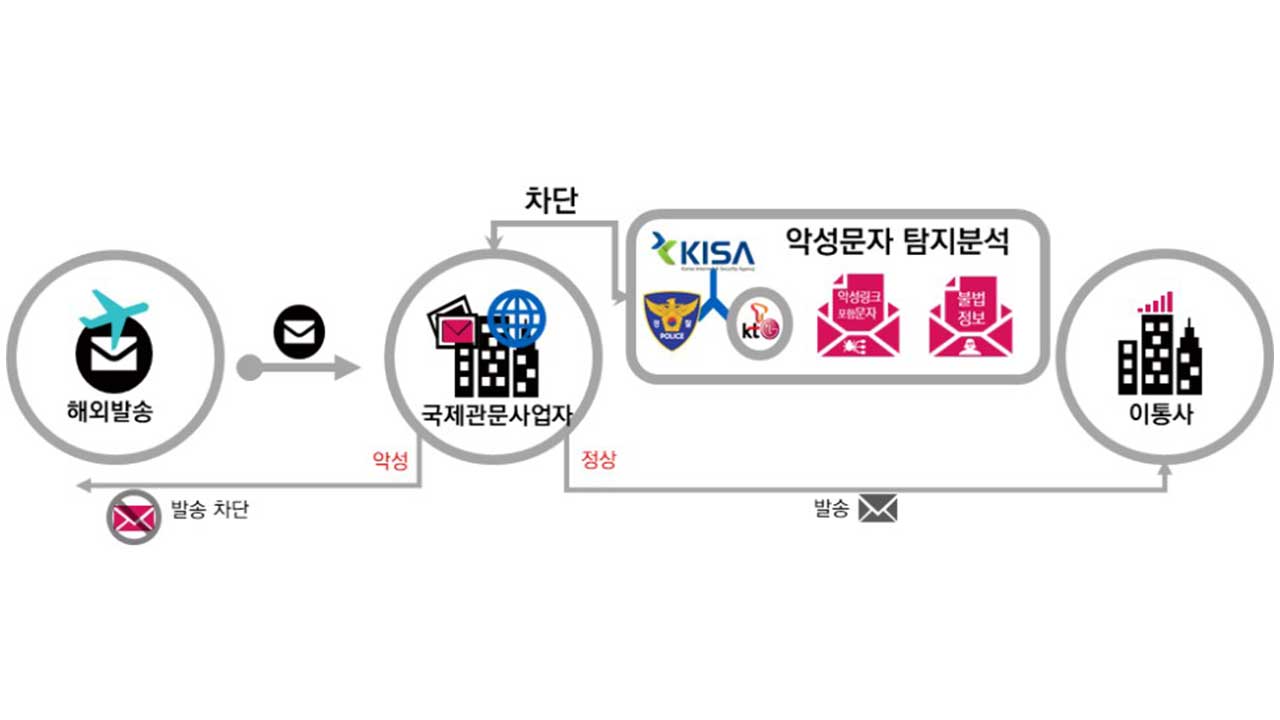 불법스팸 방치하는 이통사·문자중계사에 과징금 부과