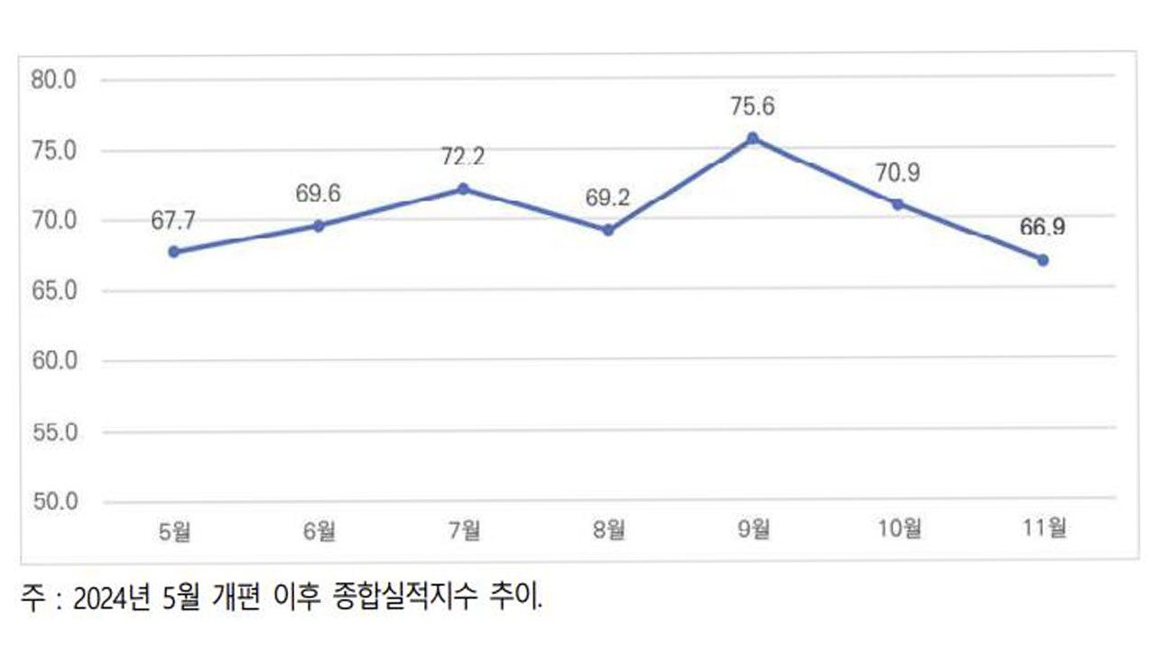 11월 건설업 체감경기지수 66.9‥6개월 만에 최저