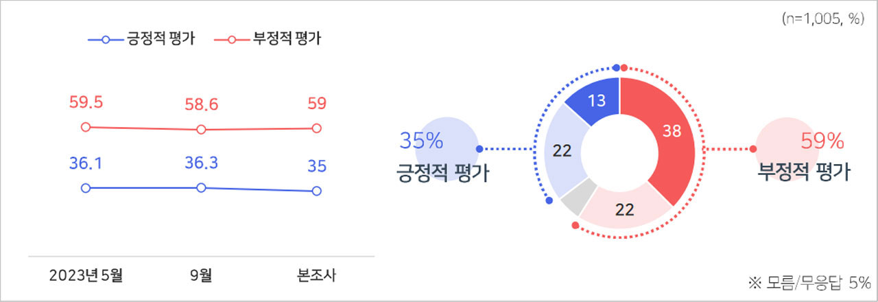 [MBC여론조사①] 국정운영 '잘못한다' 59%‥특검 거부권 '동의 안 해' 64%
