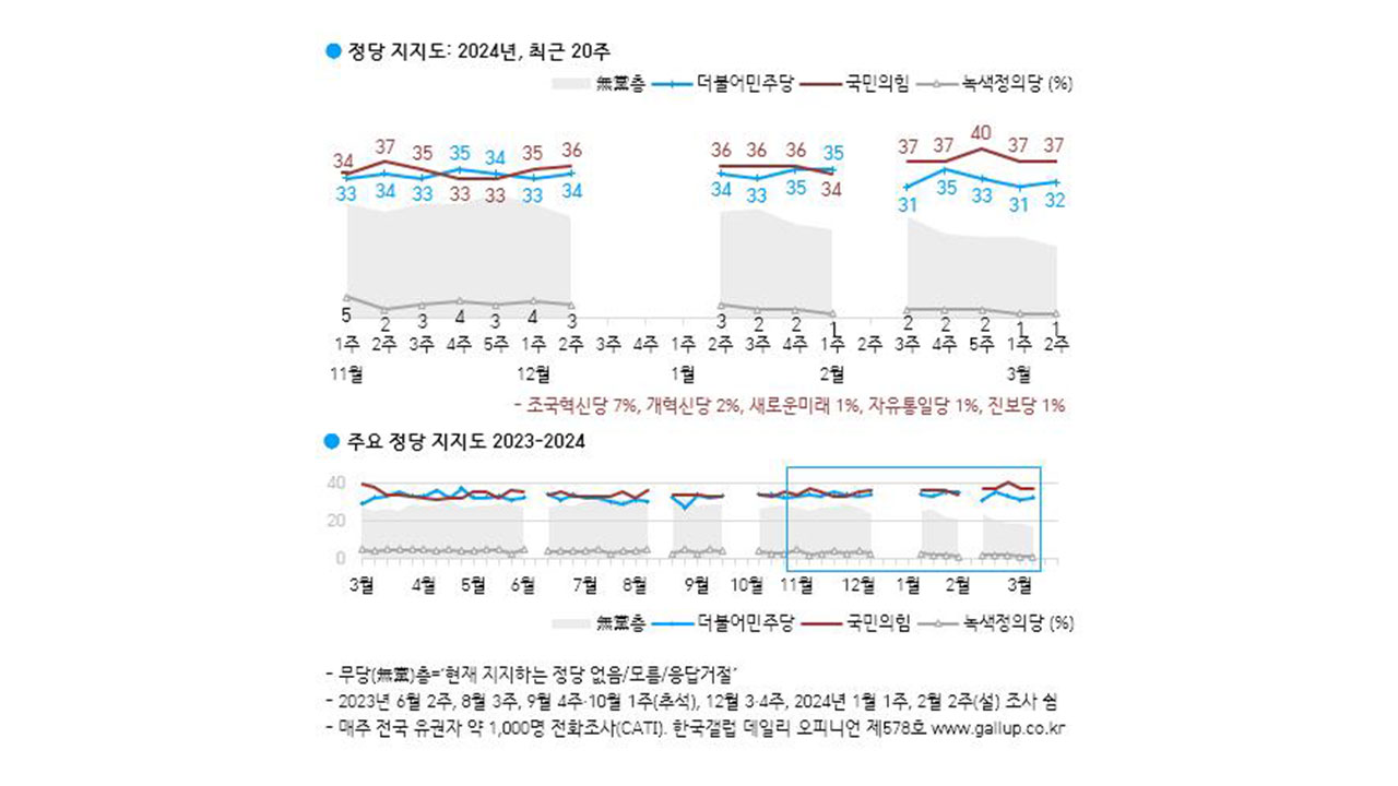 윤 대통령, 지지율 3% 내린 36% 기록‥의료공백 장기화 우려 반영된 듯