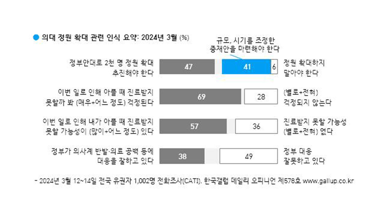 윤 대통령, 지지율 3% 내린 36% 기록‥의료공백 장기화 우려 반영된 듯