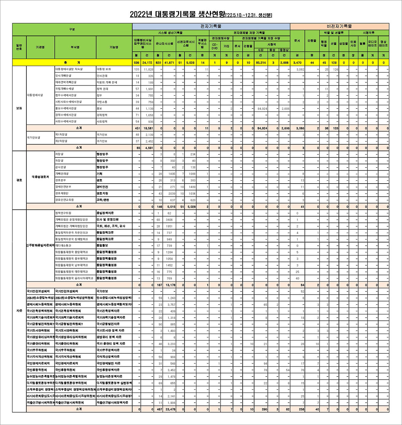 '김건희 디올백' 신고 안 된 이유는? 대통령기록물 현황 봤더니‥