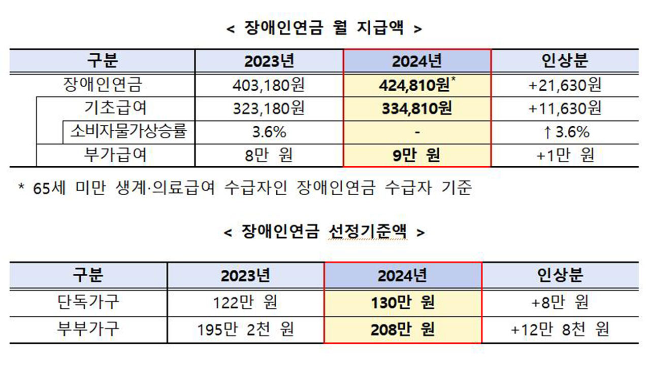 장애인연금 2만 1천630원 인상‥월 최대 42만 원