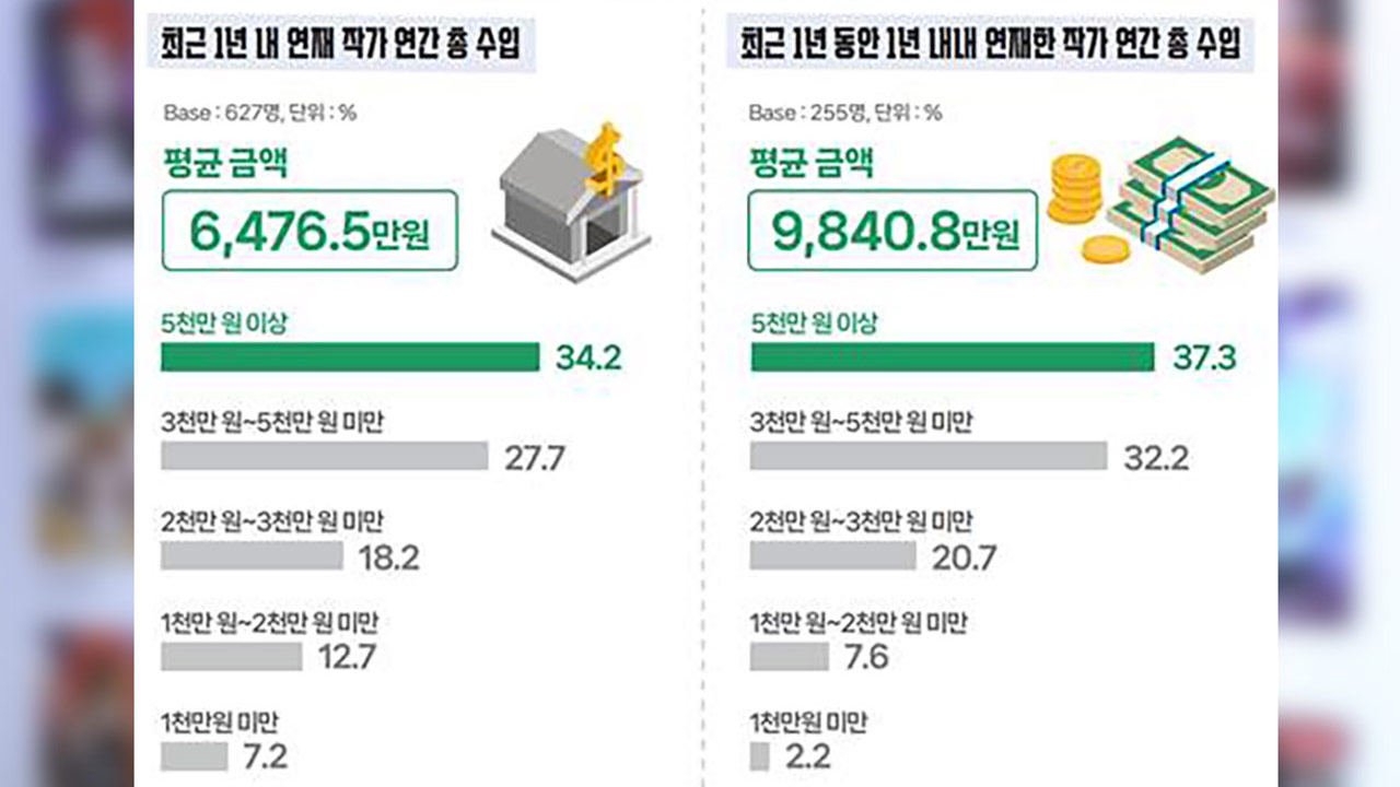 K-웹툰 5년째 성장 중‥매출액 늘었지만 창작자 수입은 감소