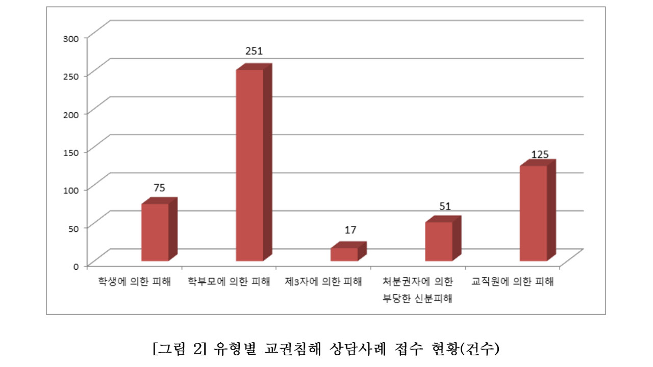 지난해 교권 침해 처리 사안 중 48% "학부모에 의한 피해"