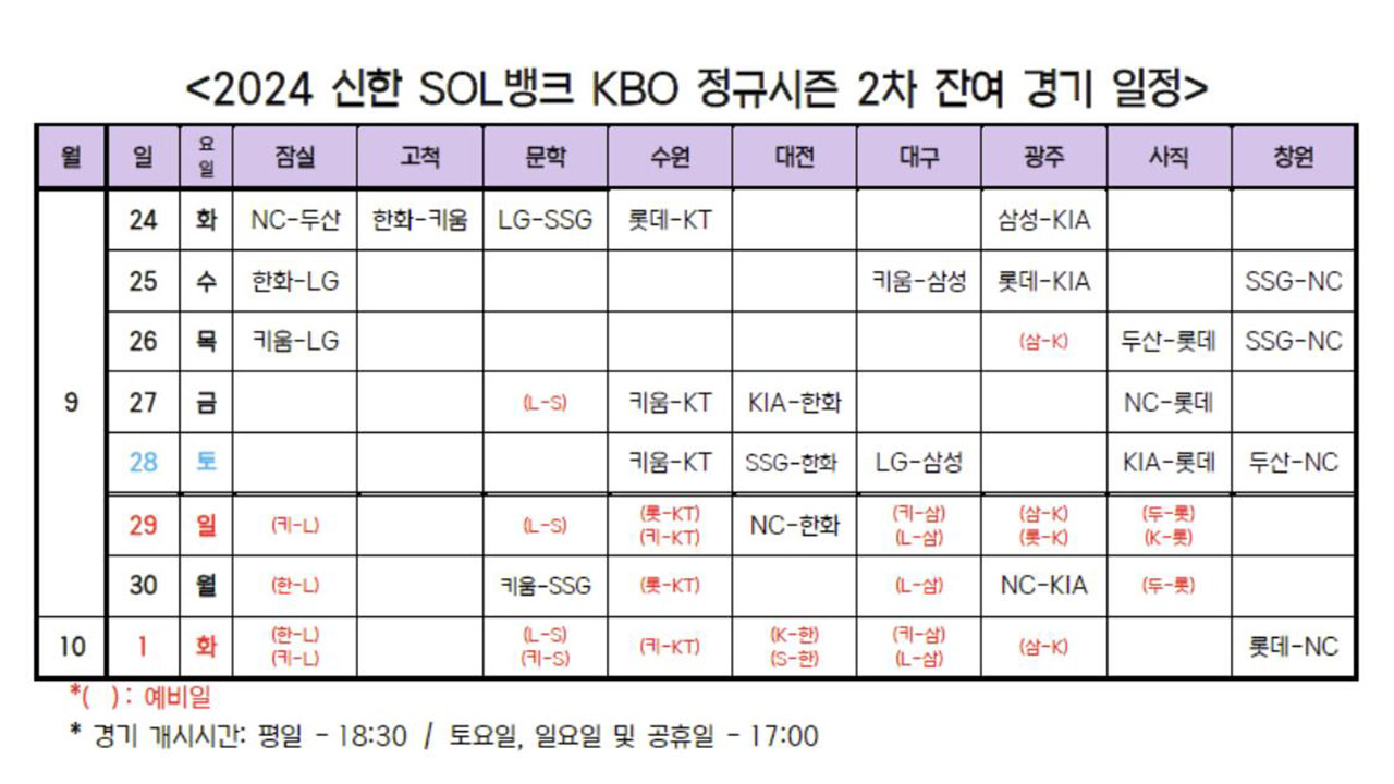 프로야구 포스트시즌, 이르면 10월 2일 와일드카드 결정전으로 시작