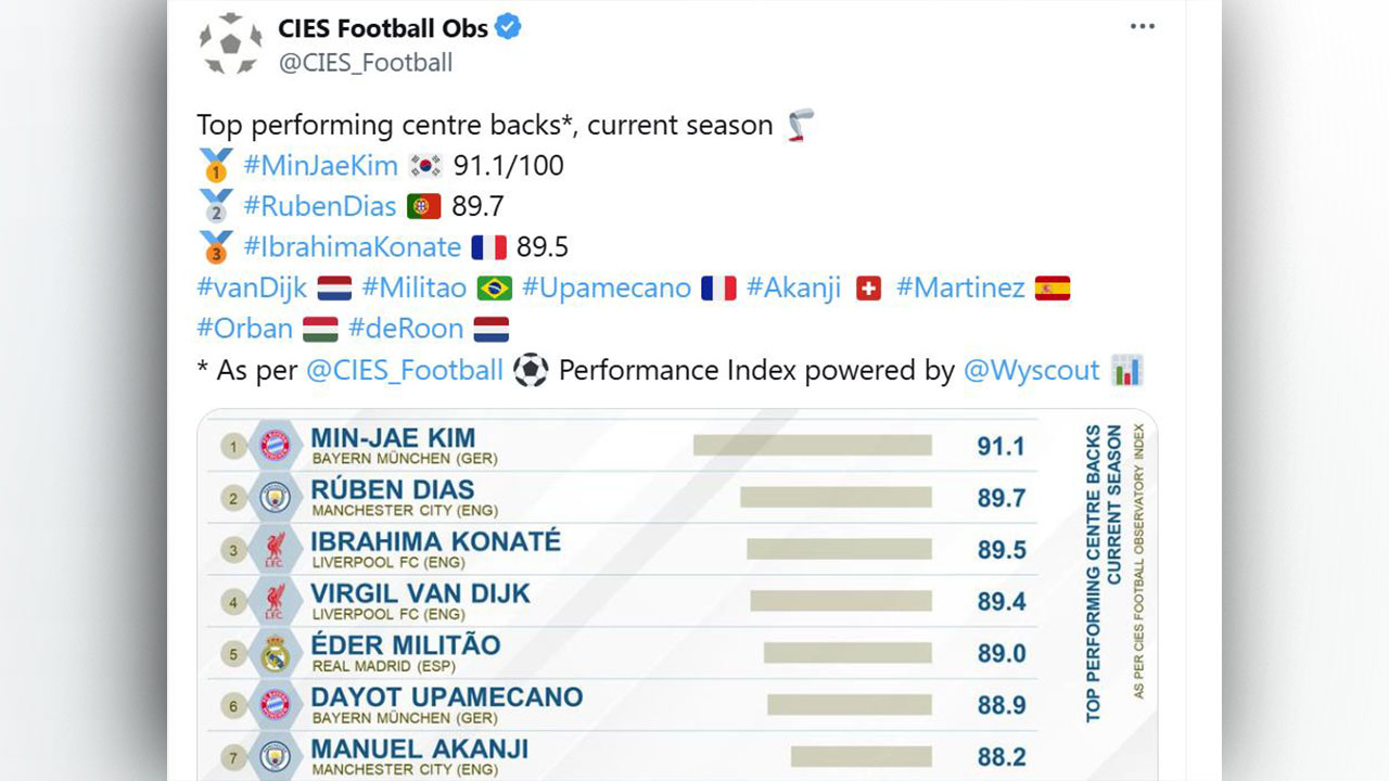 FIFA 연구소도 인정한 김민재‥'올 시즌 전 세계 센터백 중 최고'