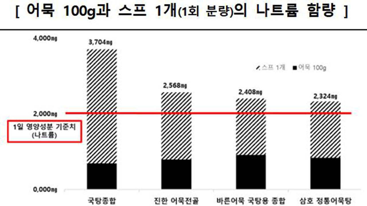 "어묵 단백질 많지만 나트륨 함량 높아‥국물 섭취 주의해야"