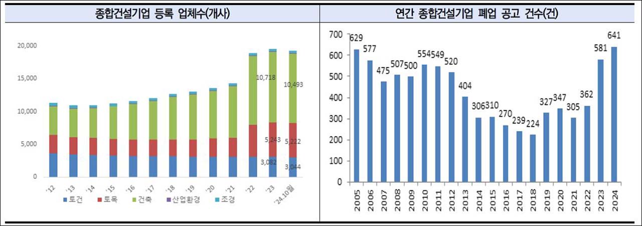 지난해 종합건설업체 폐업신고 19년 만 최대‥건설경기 악화일로